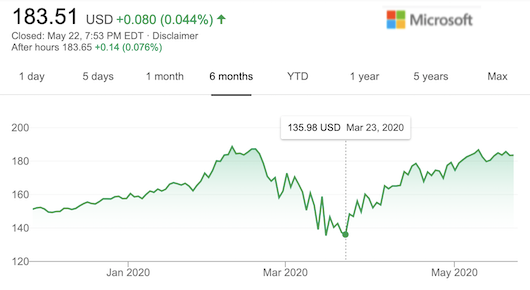 Суммарная стоимость Apple, Amazon, Alphabet, Facebook и Microsoft превысила 5,62 трлн долл.